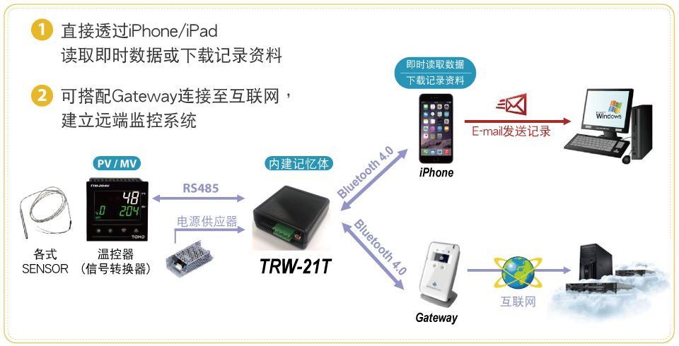 智能型温控仪搭配无纸记录仪(蓝芽输出-多功能记录仪)